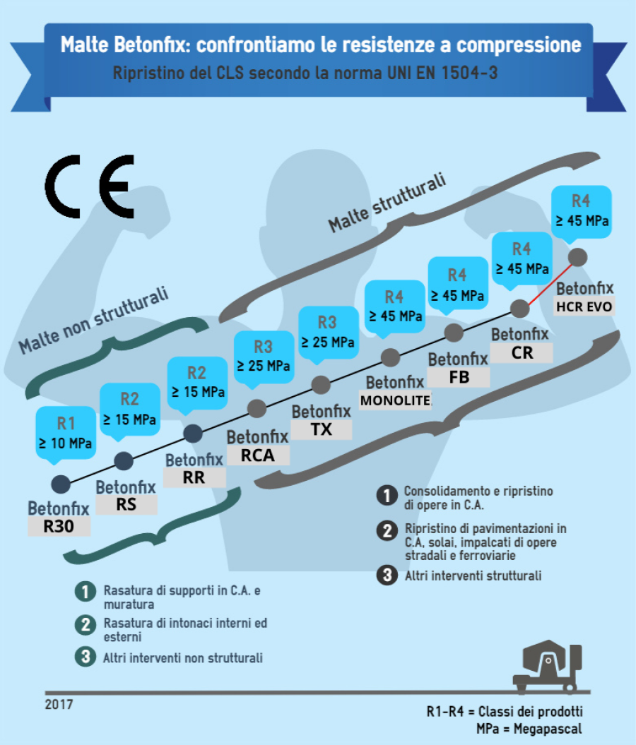Infografica resistenza compressione betonfix 2020