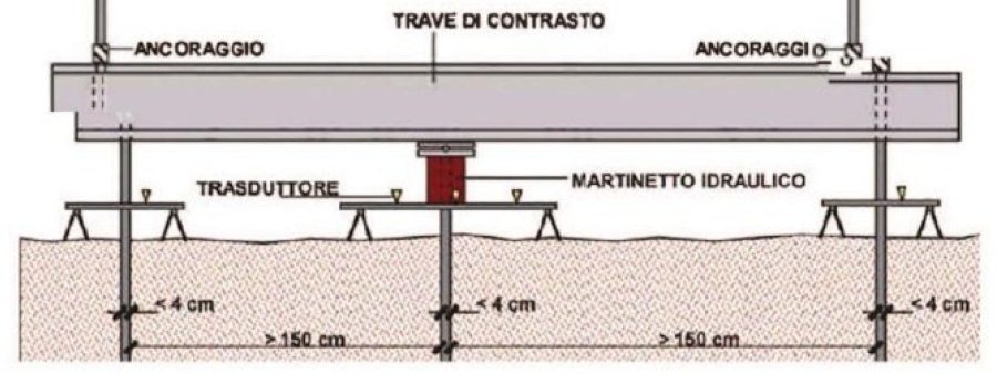 Prova di compressione