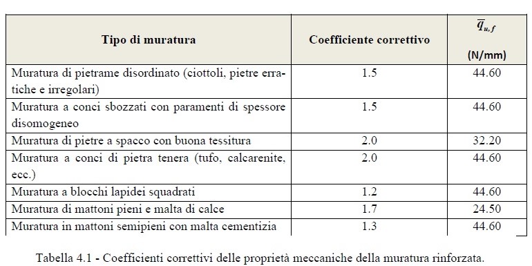 Tabella coefficienti correttivi delle proprietà meccaniche della muratura rinforzata
