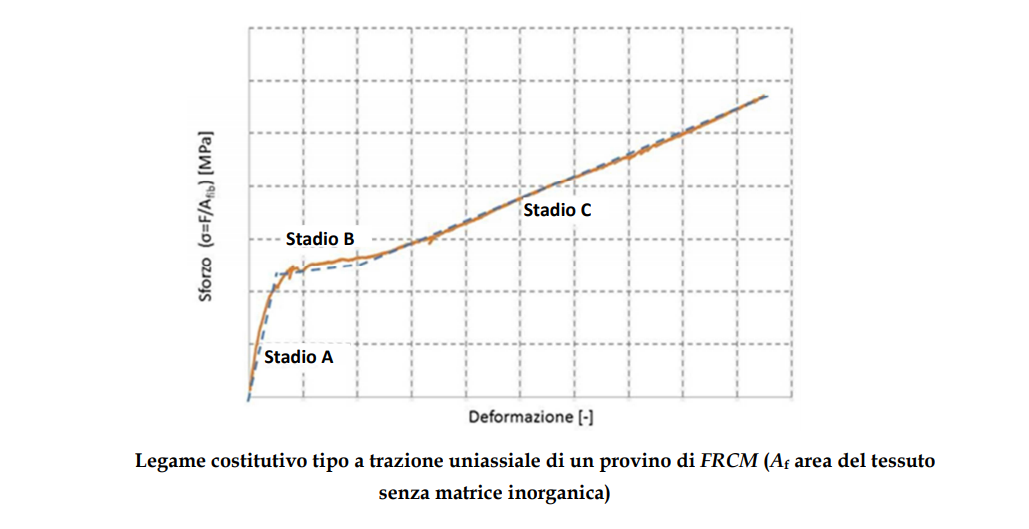 Grafico: legame costitutivo tipo a trazione uniassiale di provino FRCM