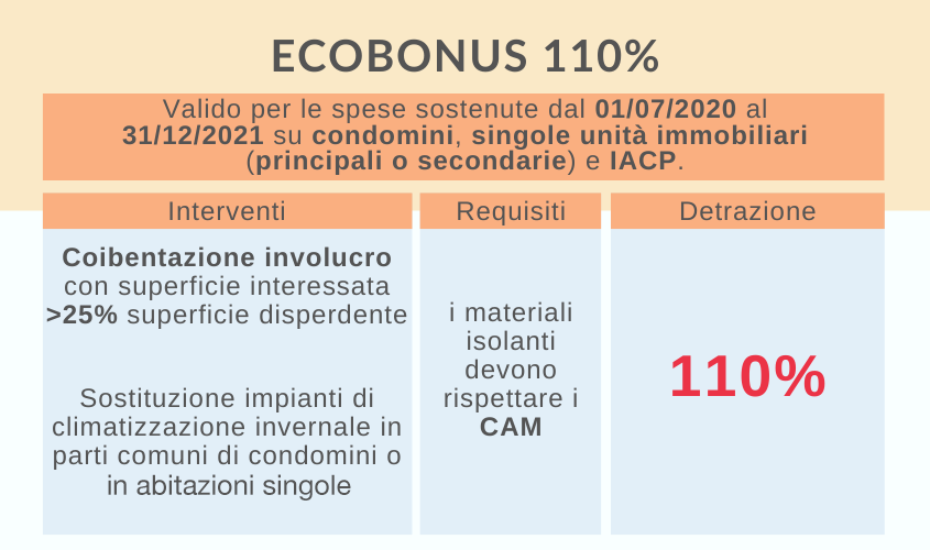 Ecobonus 110%: tabella delle detrazioni
